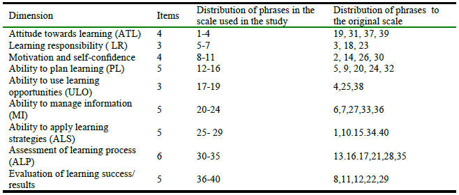 Distribution of ítems.PNG